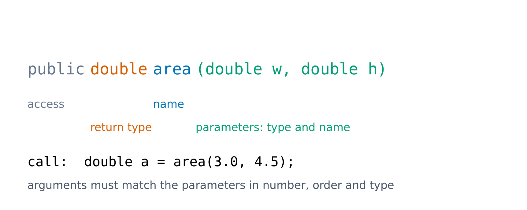 The parts of a method signature and a call that matches it