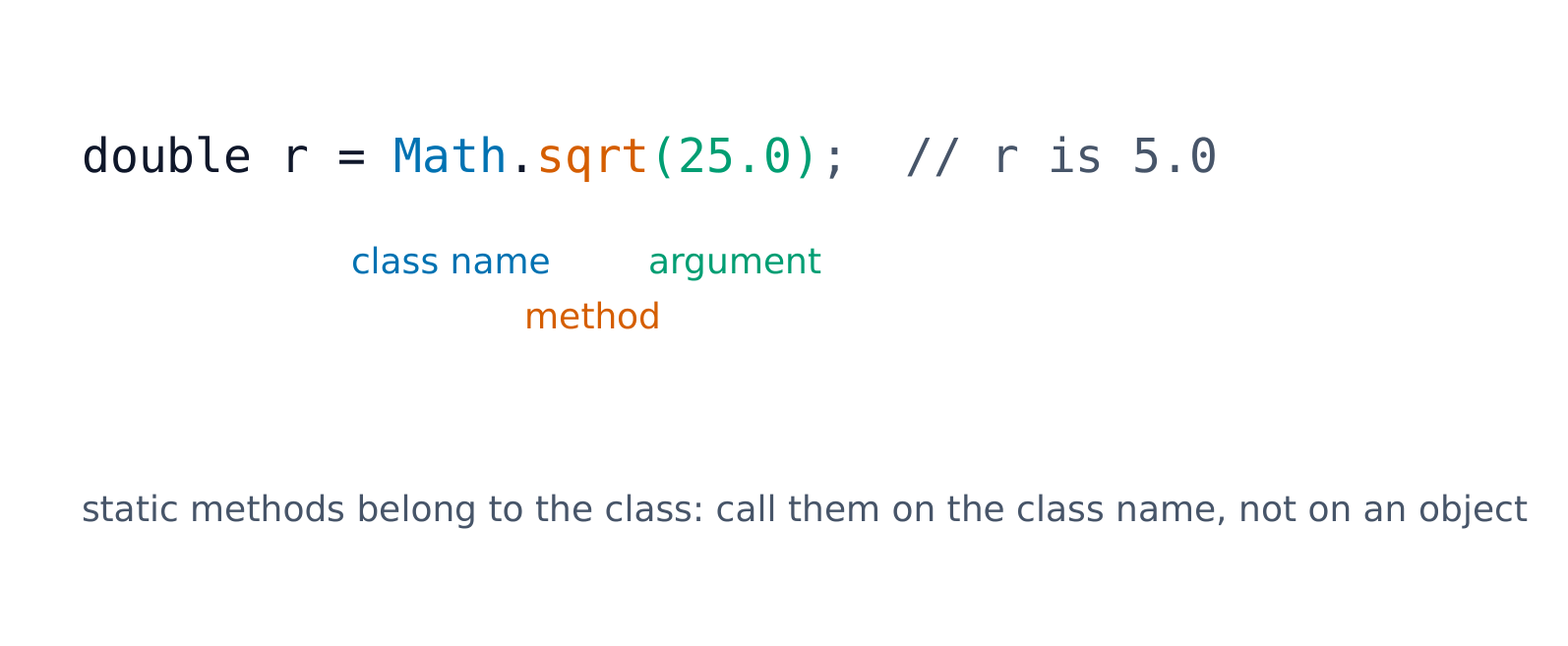 A class method is called on the class name: Math.sqrt(25.0)