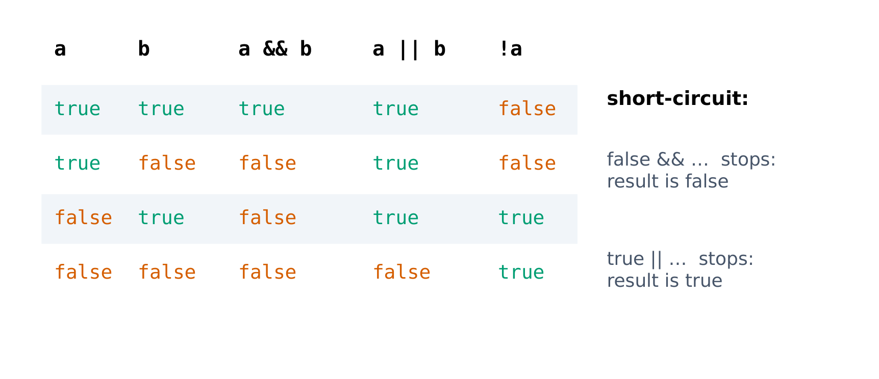 Truth table for &&, || and !, with short-circuit evaluation