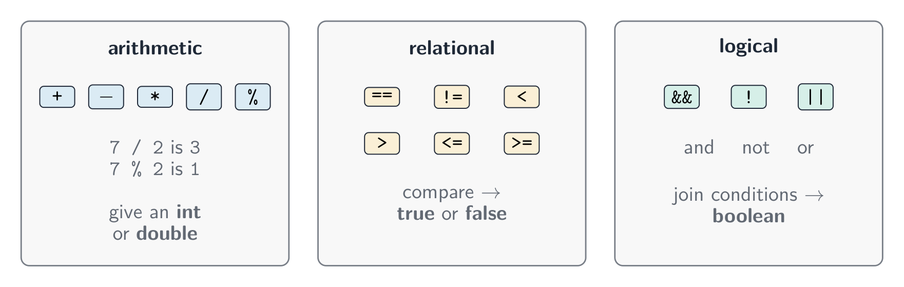 The three families of operators: arithmetic, relational, and logical