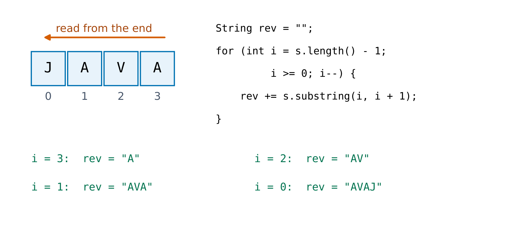 Reversing a string by walking its indexes backwards