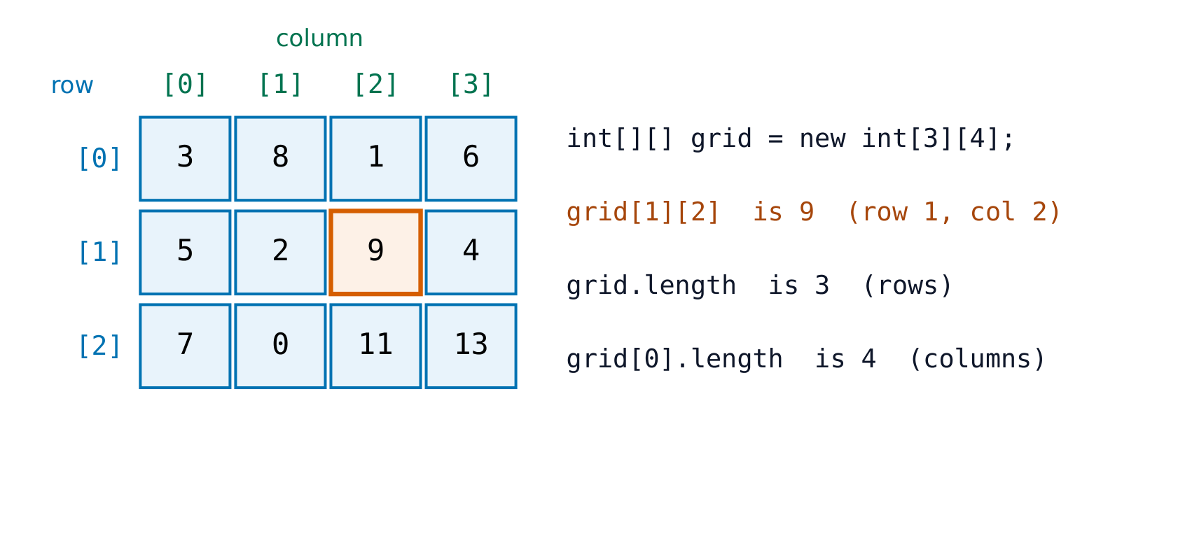 A Java 2D array: grid(row)(col), with both indexes starting at 0