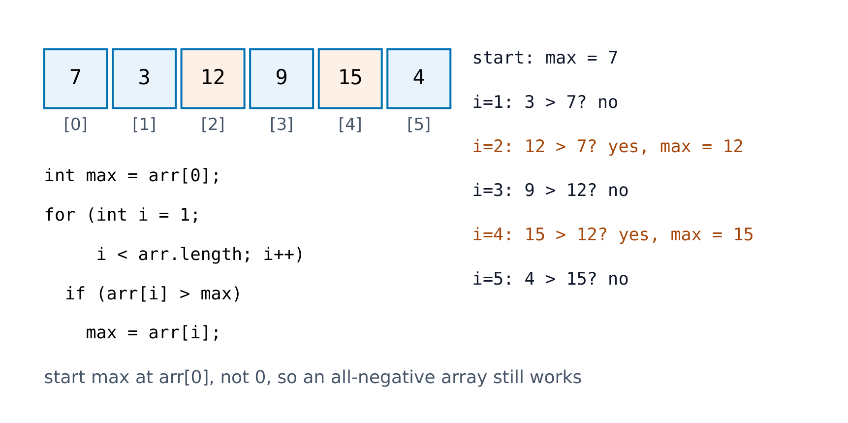 Finding the maximum of an array, traced pass by pass