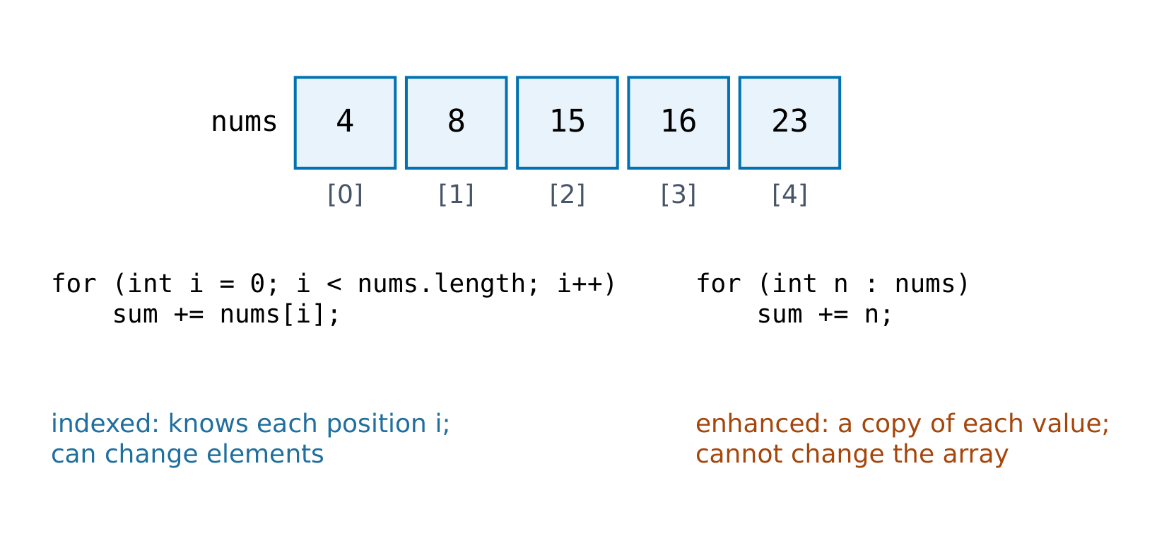 Traversing an array with an indexed for loop or an enhanced for loop