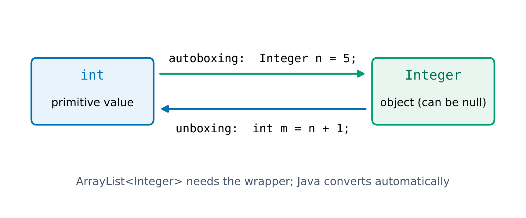 Autoboxing and unboxing between int and Integer