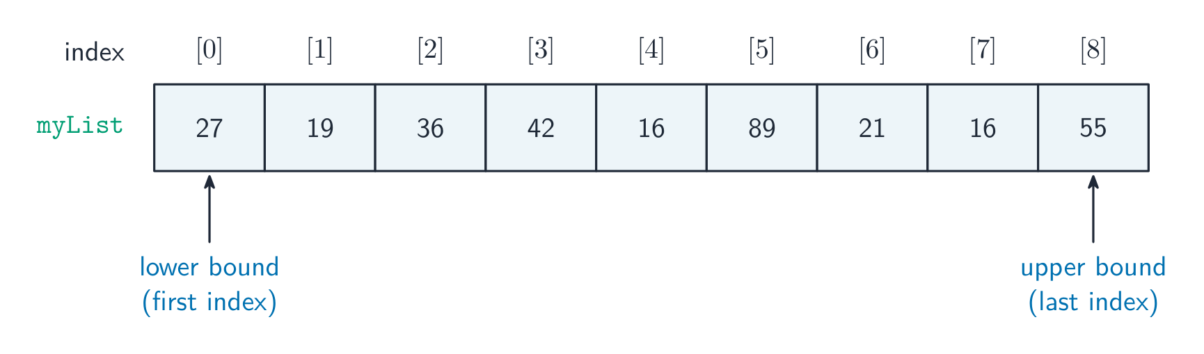 一个一维数组(一个列表),带它的索引和边界