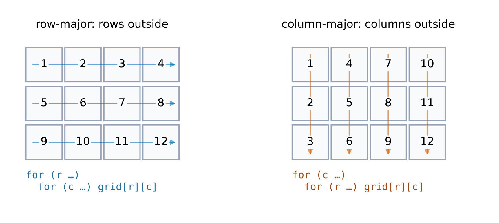 Row-major and column-major traversal of a 2D array