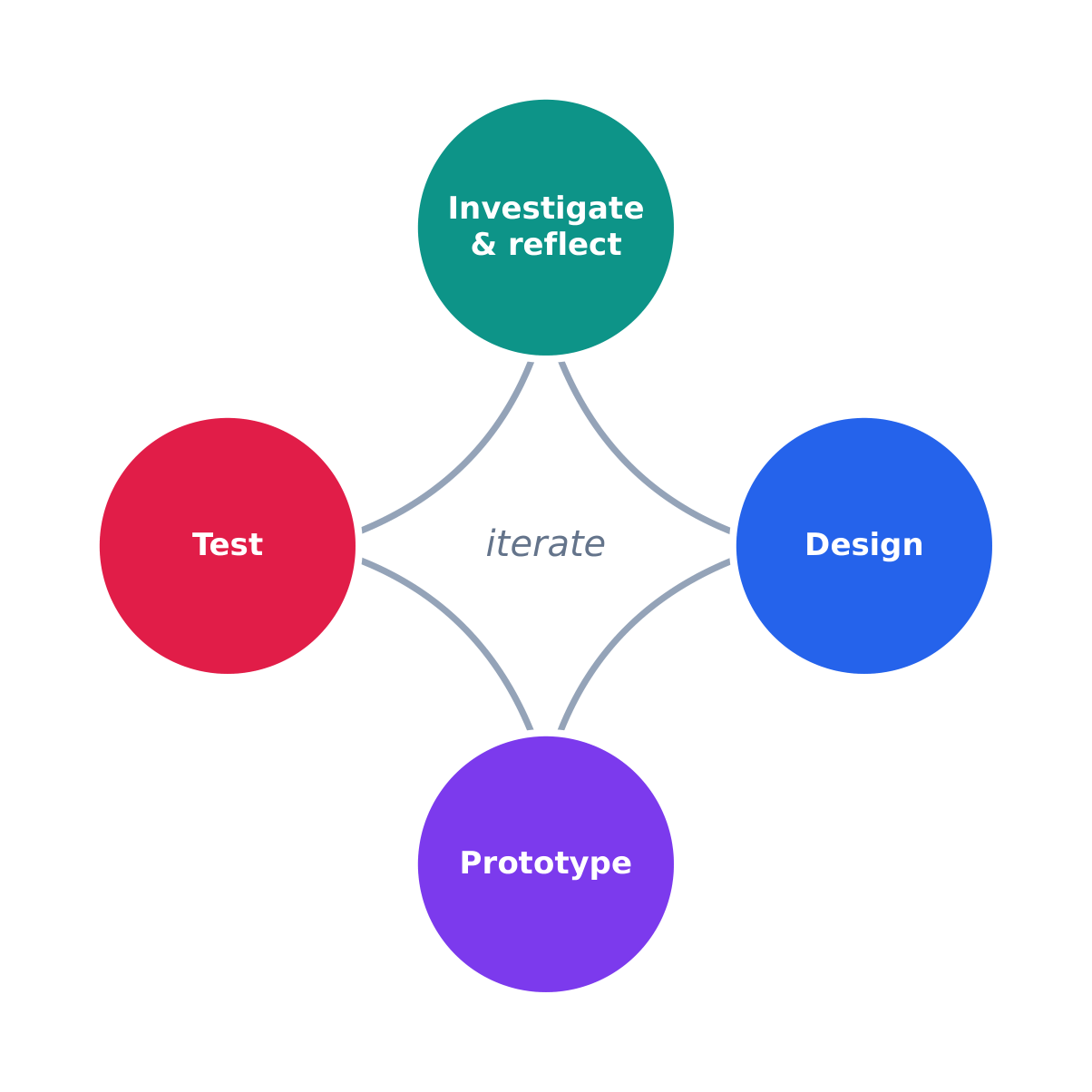 Software is built by an iterative, incremental development process