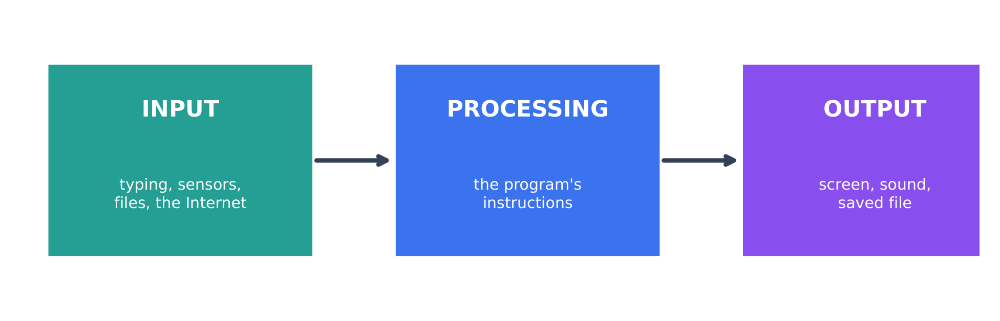 Every program follows the input-processing-output model