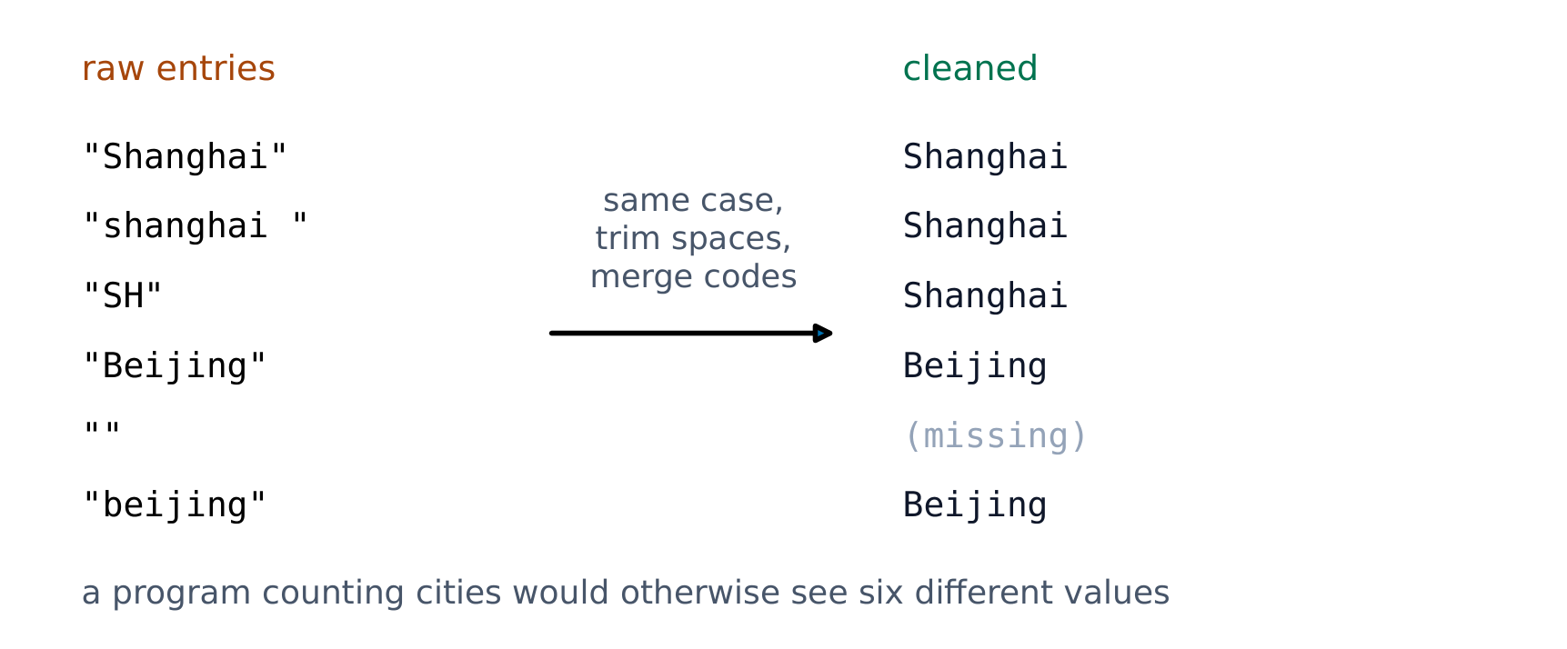 Cleaning data makes entries consistent before a program processes them