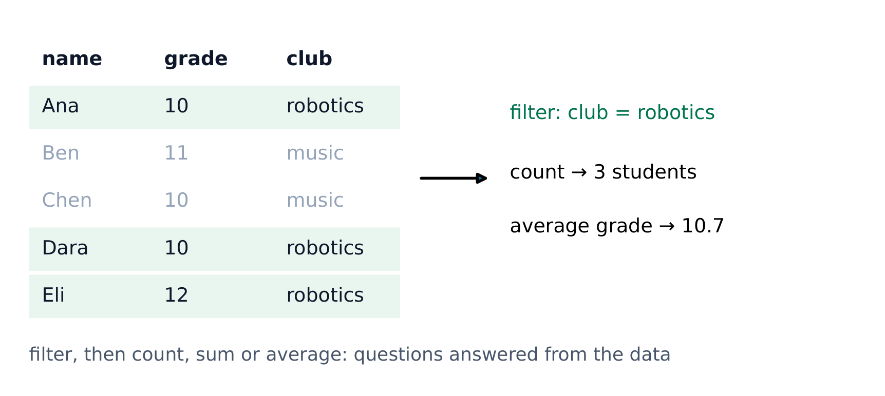 Filter the rows you need, then count, sum or average them