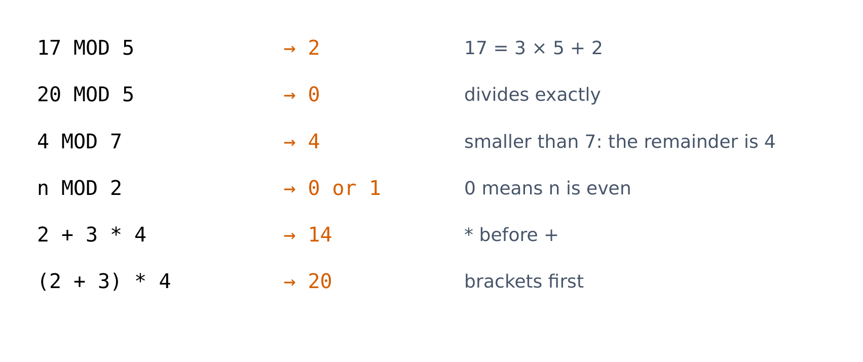 MOD gives the remainder; multiplication comes before addition