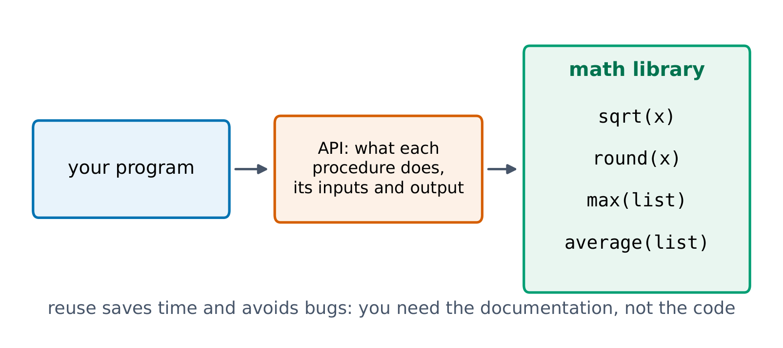 A library offers tested procedures that you call through their documentation