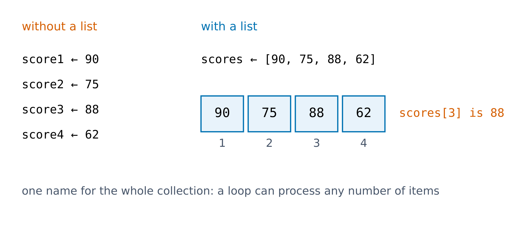 One list replaces many separate variables; list indexes start at 1