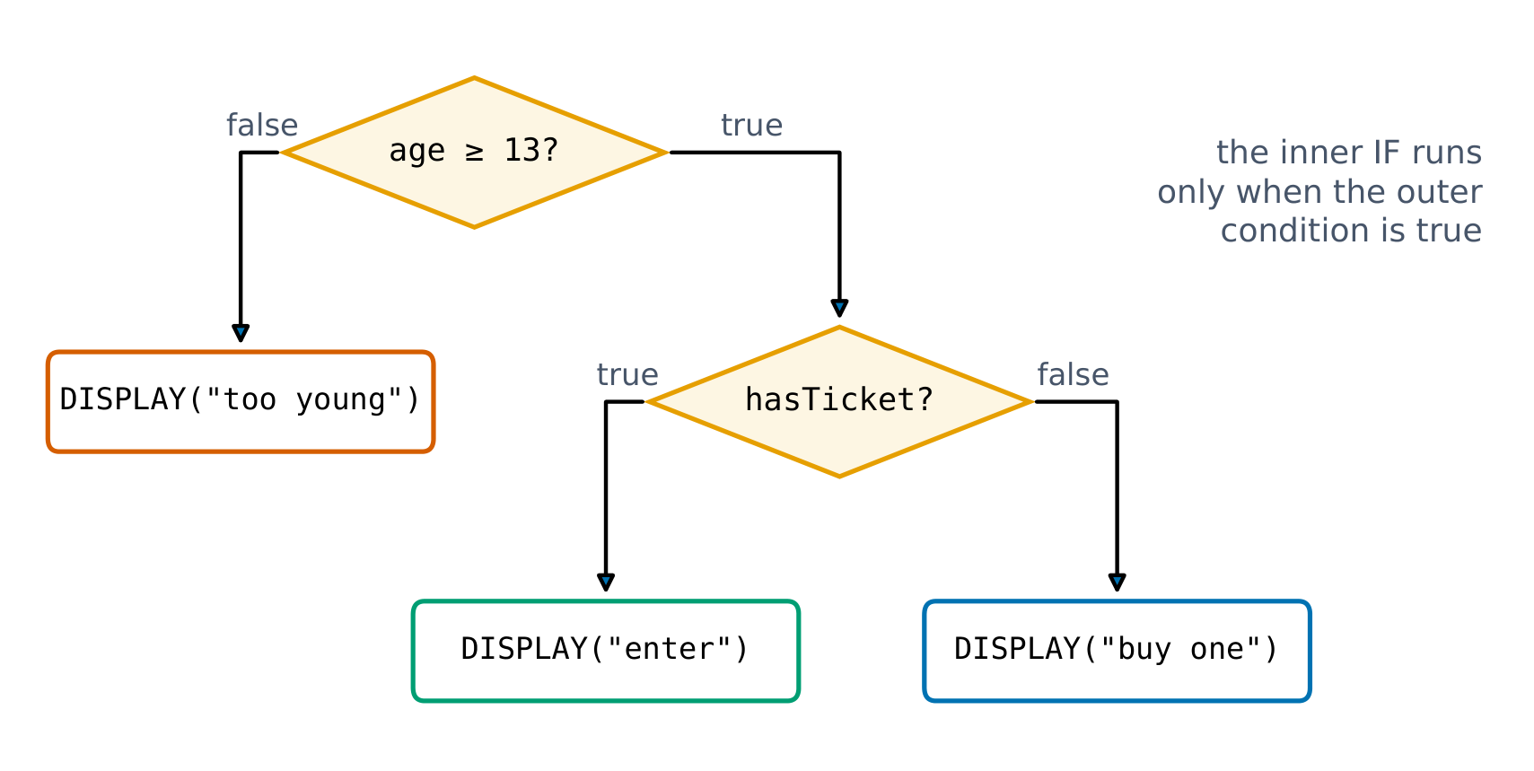 A nested conditional: the inner decision runs only in one branch of the outer one