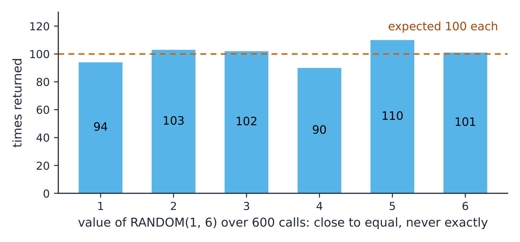 RANDOM(1, 6) returns each value from 1 to 6 about equally often