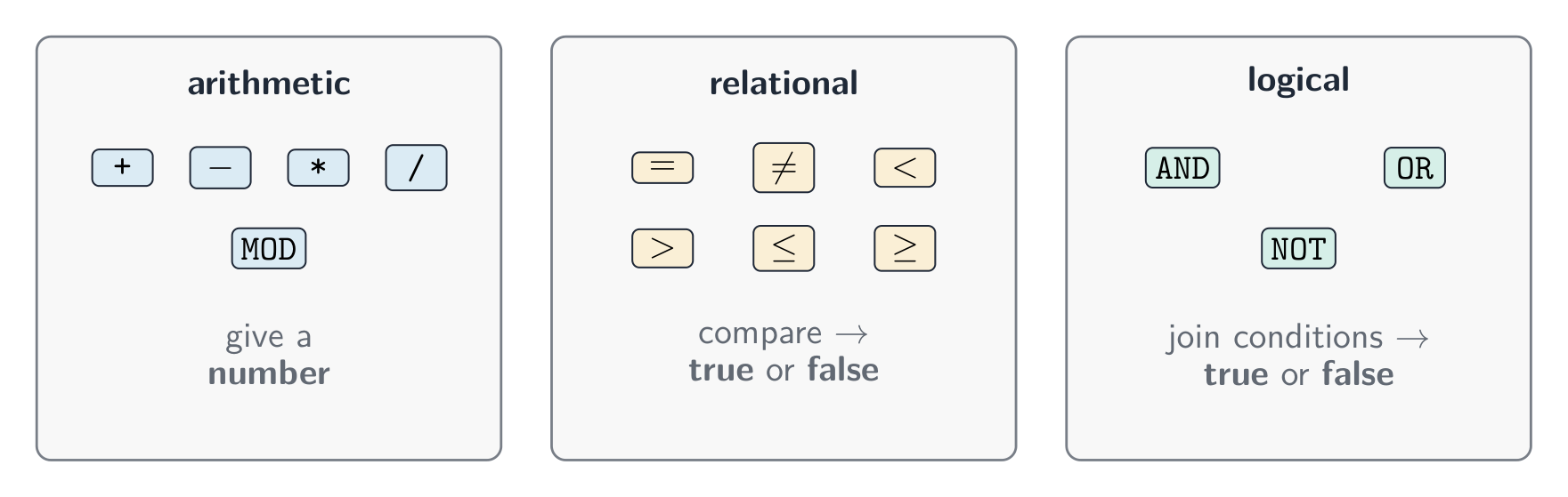 The three families of operators: arithmetic, relational, and logical