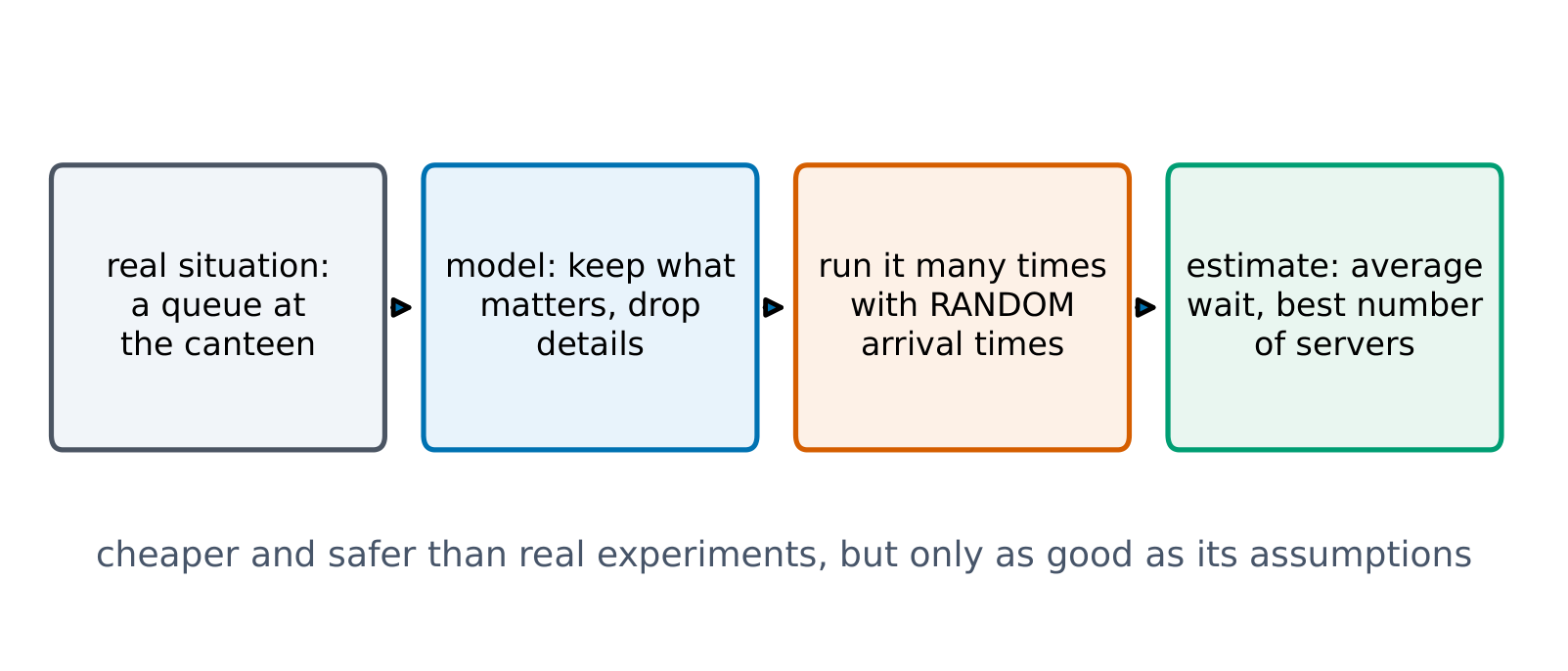 A simulation simplifies a real situation, runs many times and estimates outcomes