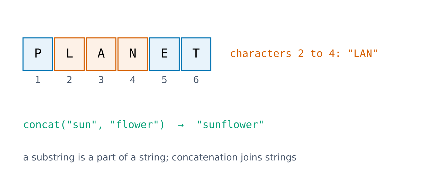 Characters are numbered from 1; concatenation joins strings end to end