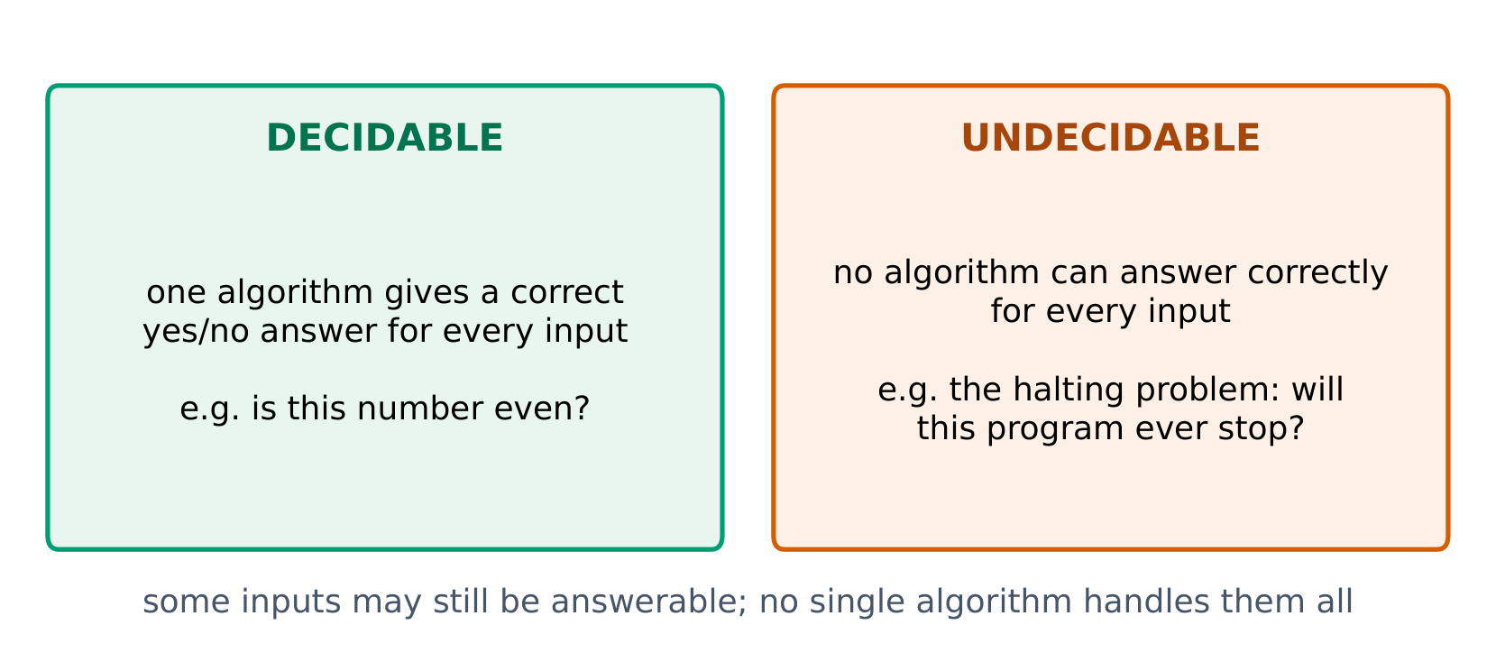 Decidable and undecidable problems