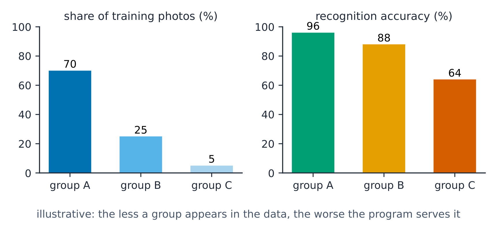 A program trained on unrepresentative data works worse for the groups it rarely saw (illustrative)