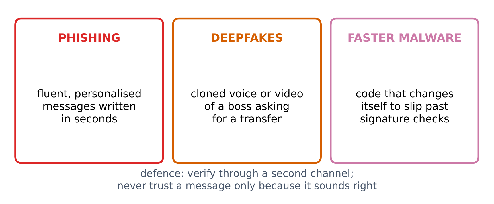 How attackers use AI: phishing, deepfakes and self-changing malware