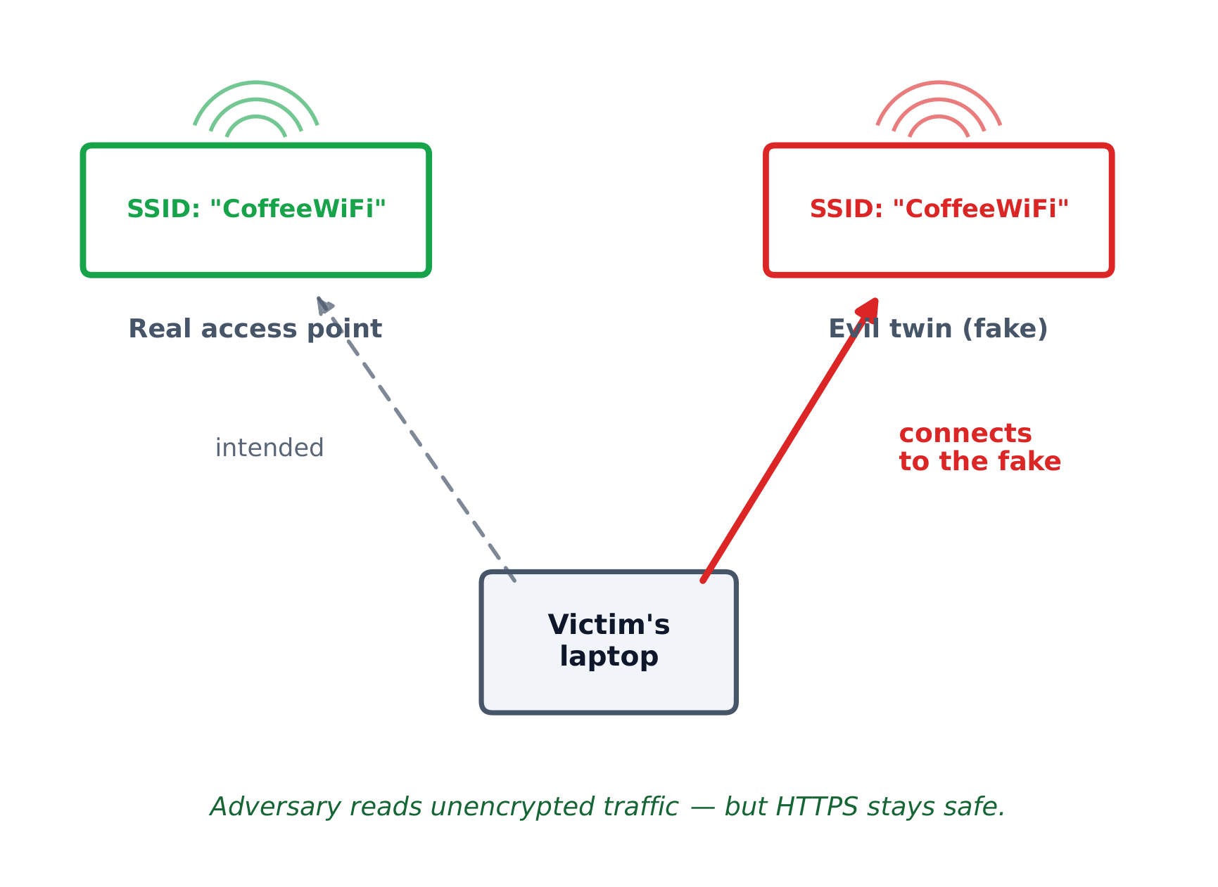 An evil twin copies a café's network name so the victim's laptop connects to the attacker