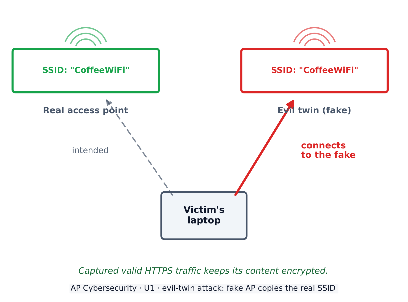 An evil-twin access point copies the real network's name so victims connect to the attacker