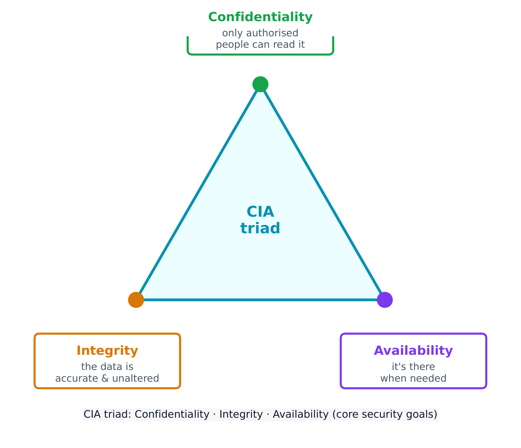 CIA 三要素:每个安全控制支持的三个目标