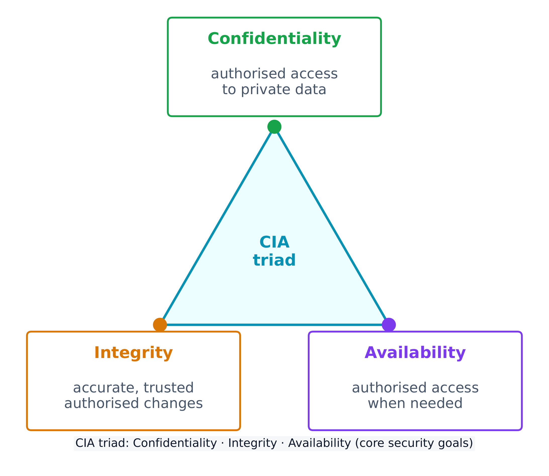 The CIA triad: use the goals to explain what a control protects