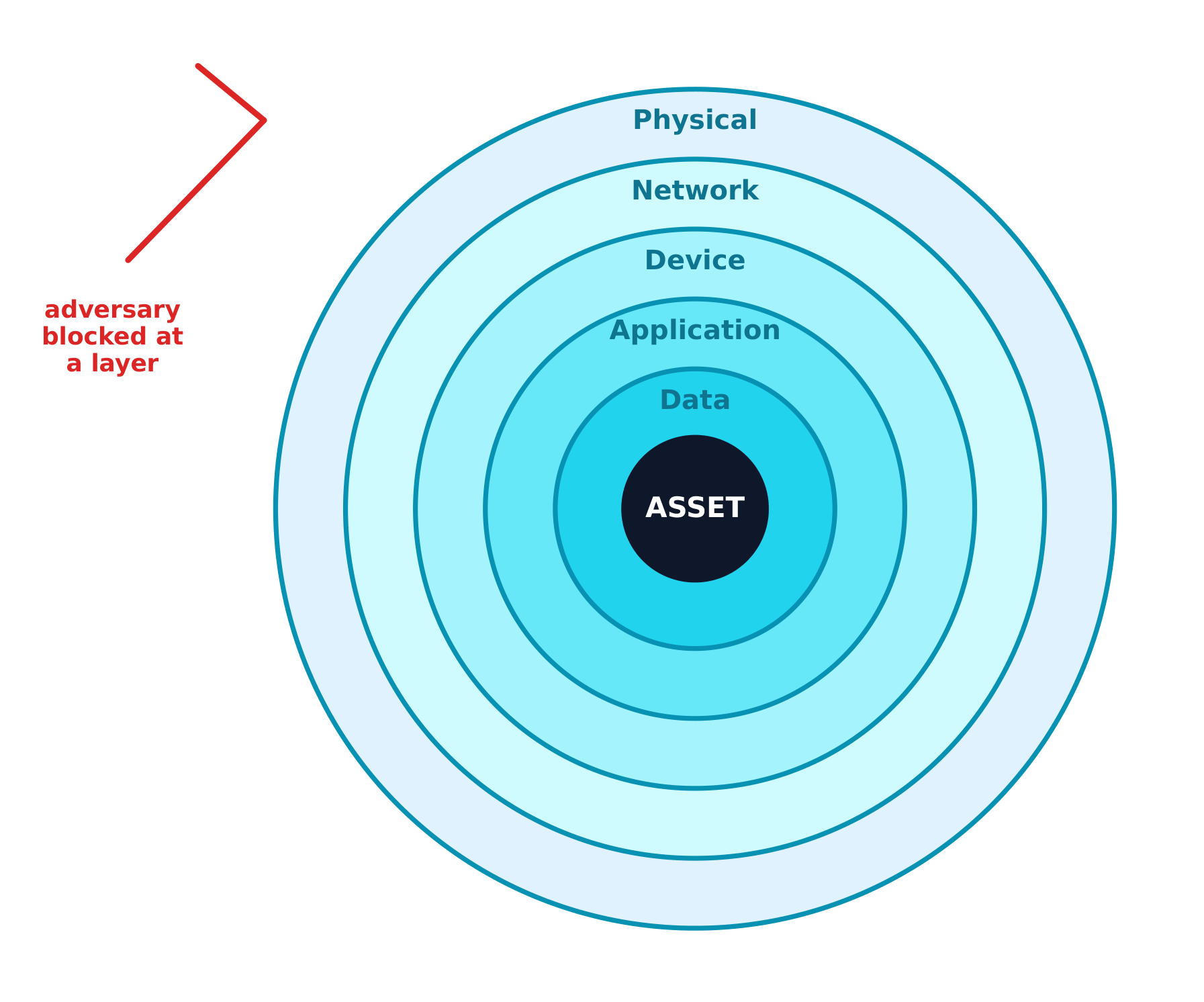 Defense in depth: many layers so one breach does not expose the asset