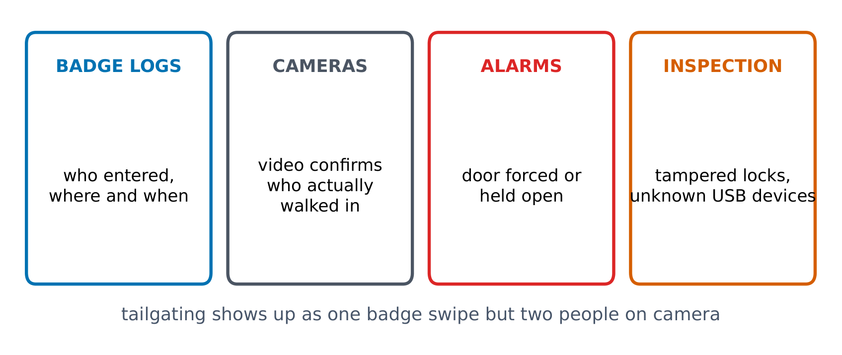 Detecting physical attacks by comparing badge logs, cameras, alarms and inspections