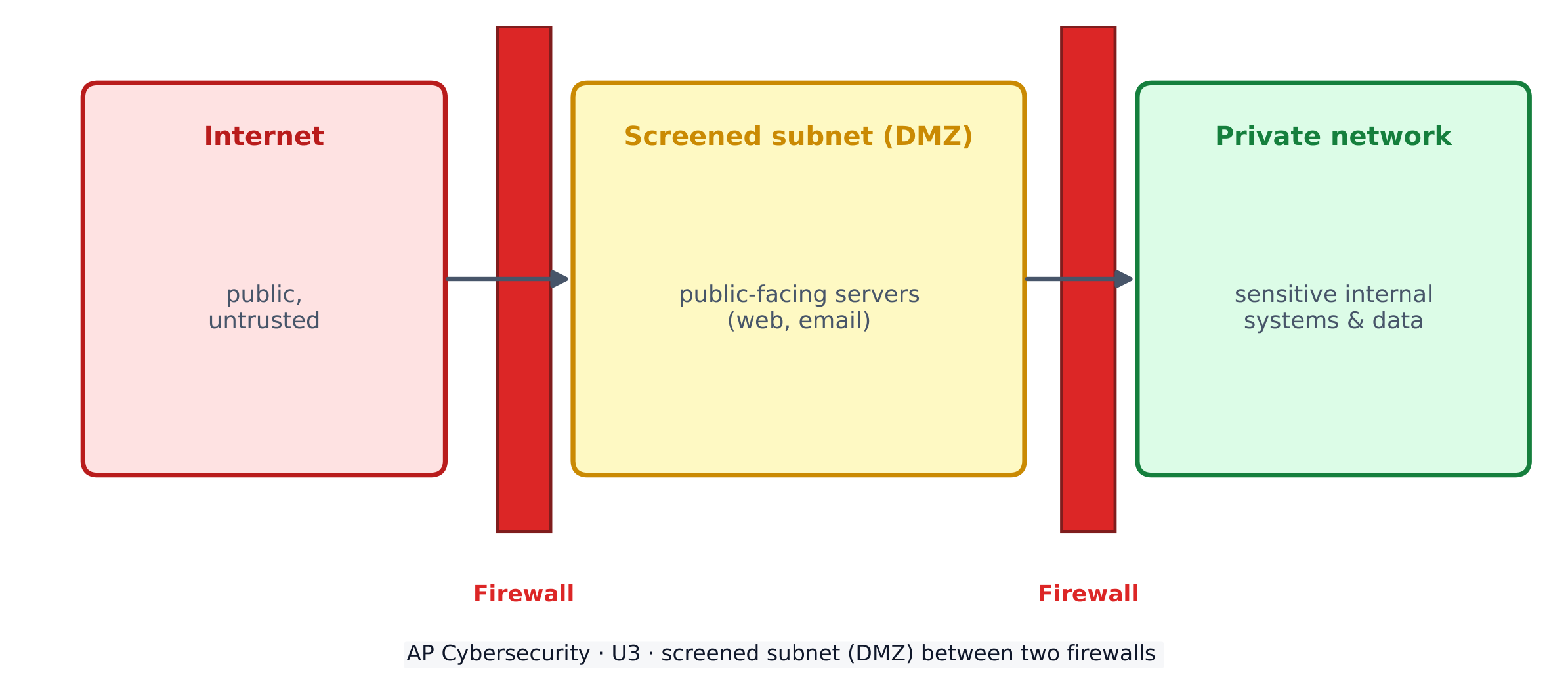 一个屏蔽子网(DMZ)把公共服务器放在两个防火墙之间,远离私有网络