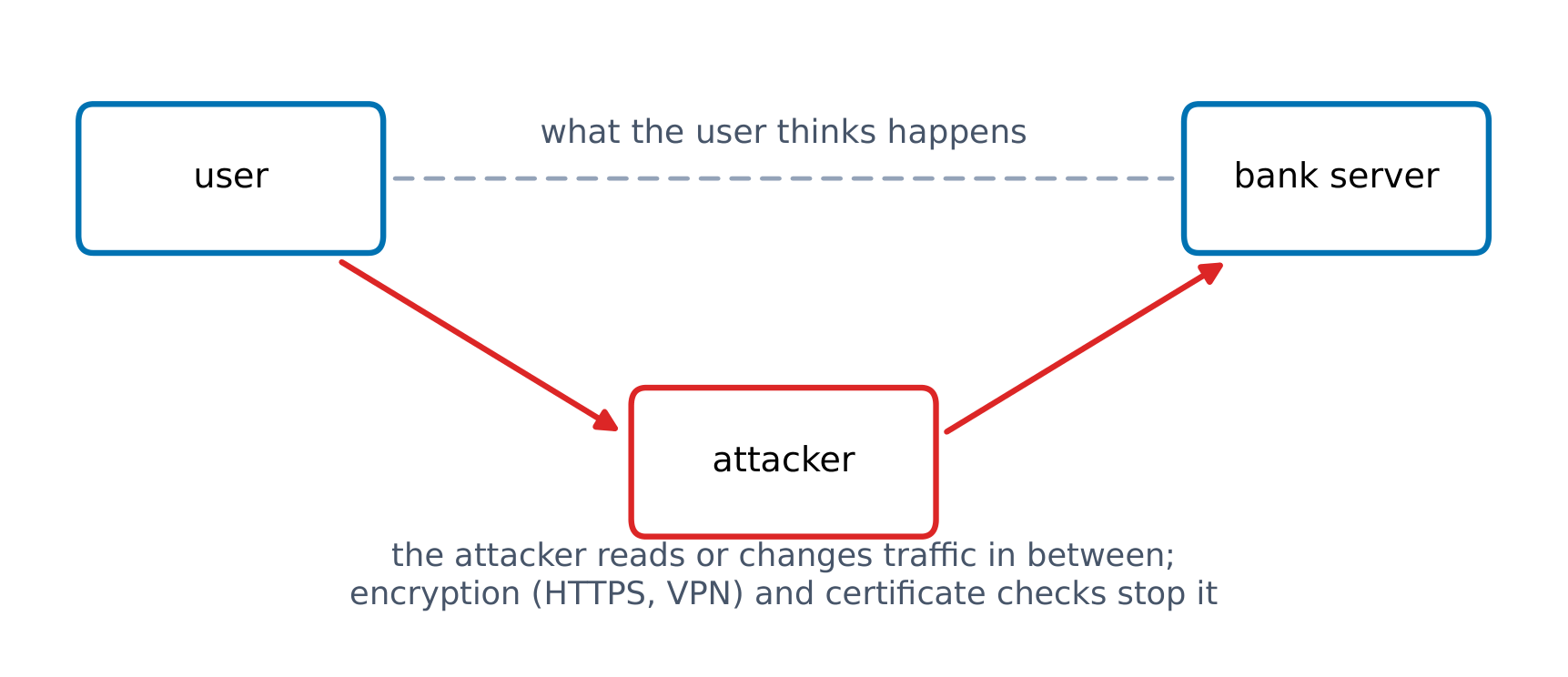 A man-in-the-middle attack sits between a user and a server
