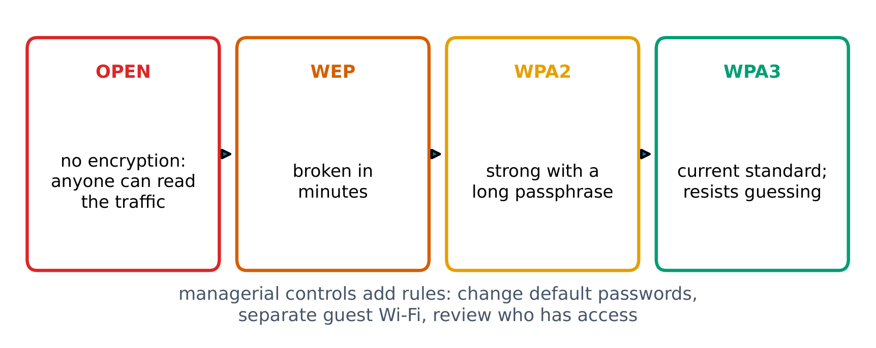 Wireless security protocols from weakest to strongest