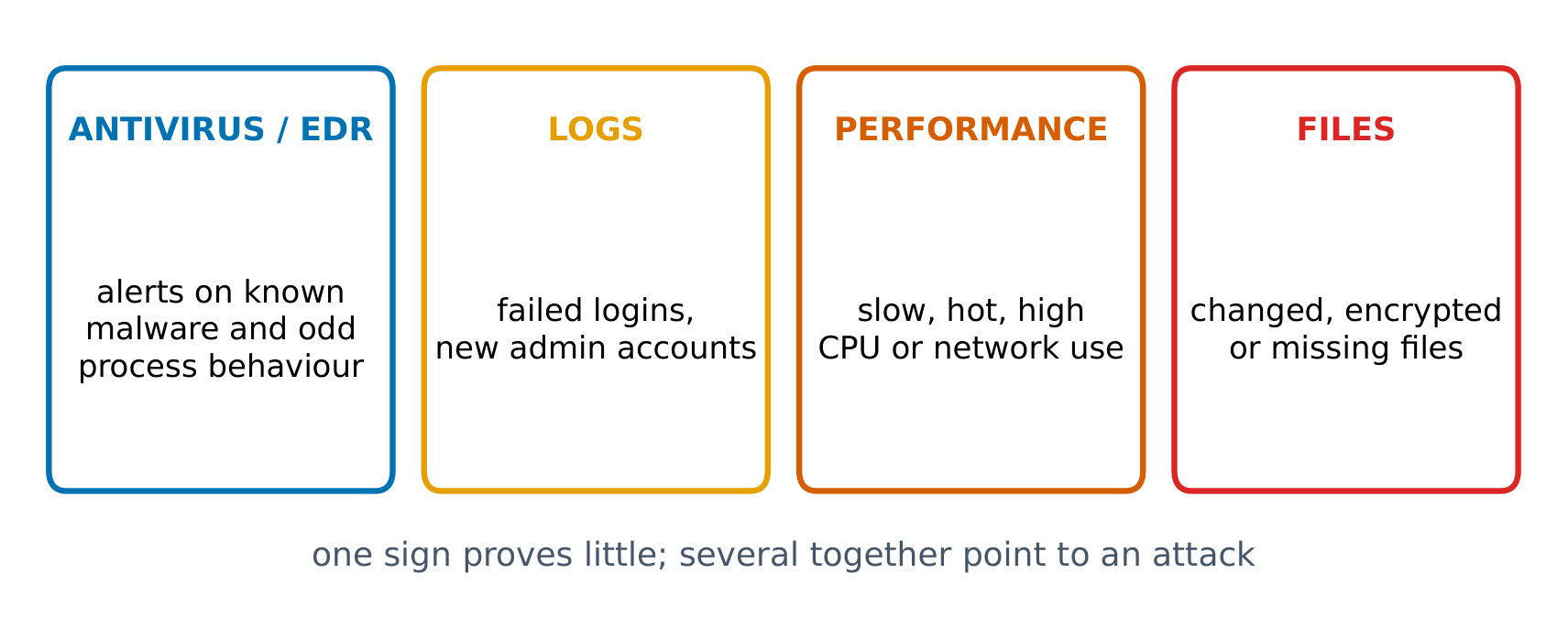 Signs of a compromised device