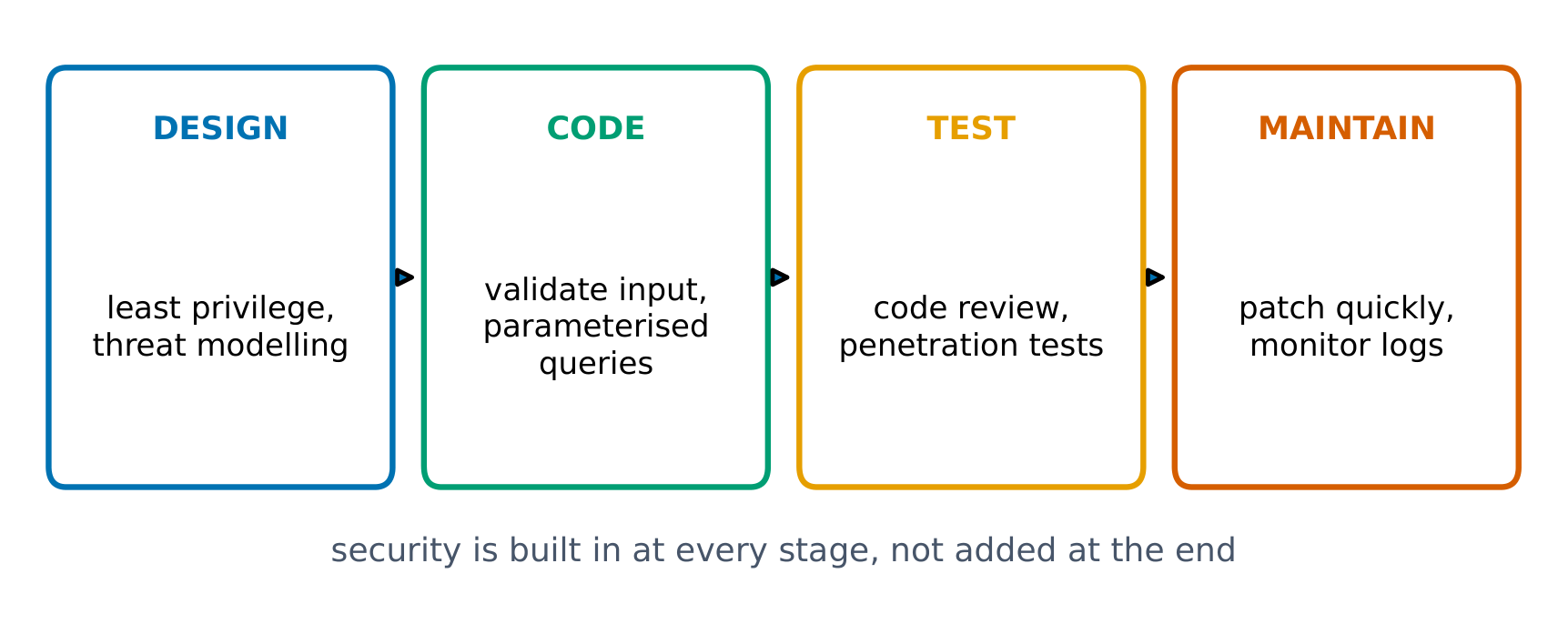 Building security into every stage of an application's life cycle