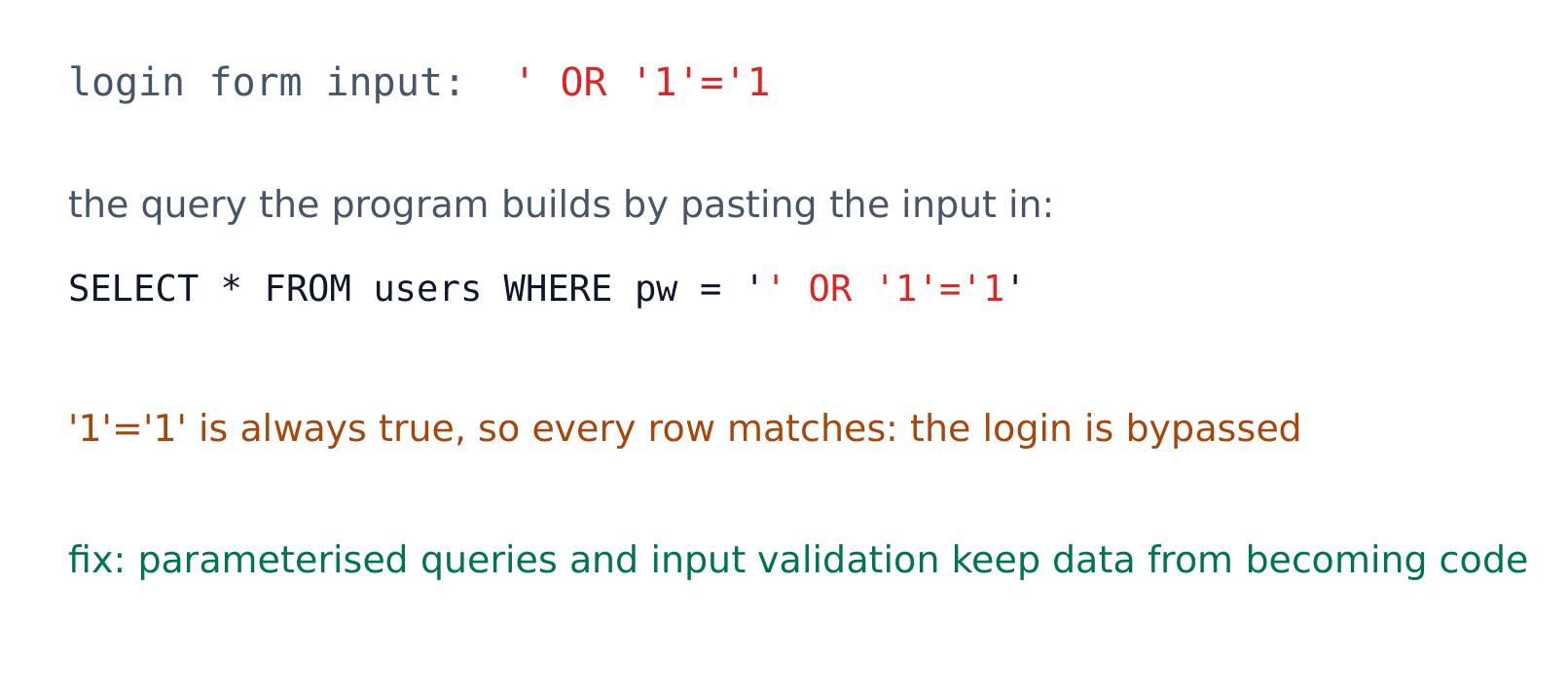 SQL injection: input pasted into a query changes the query itself