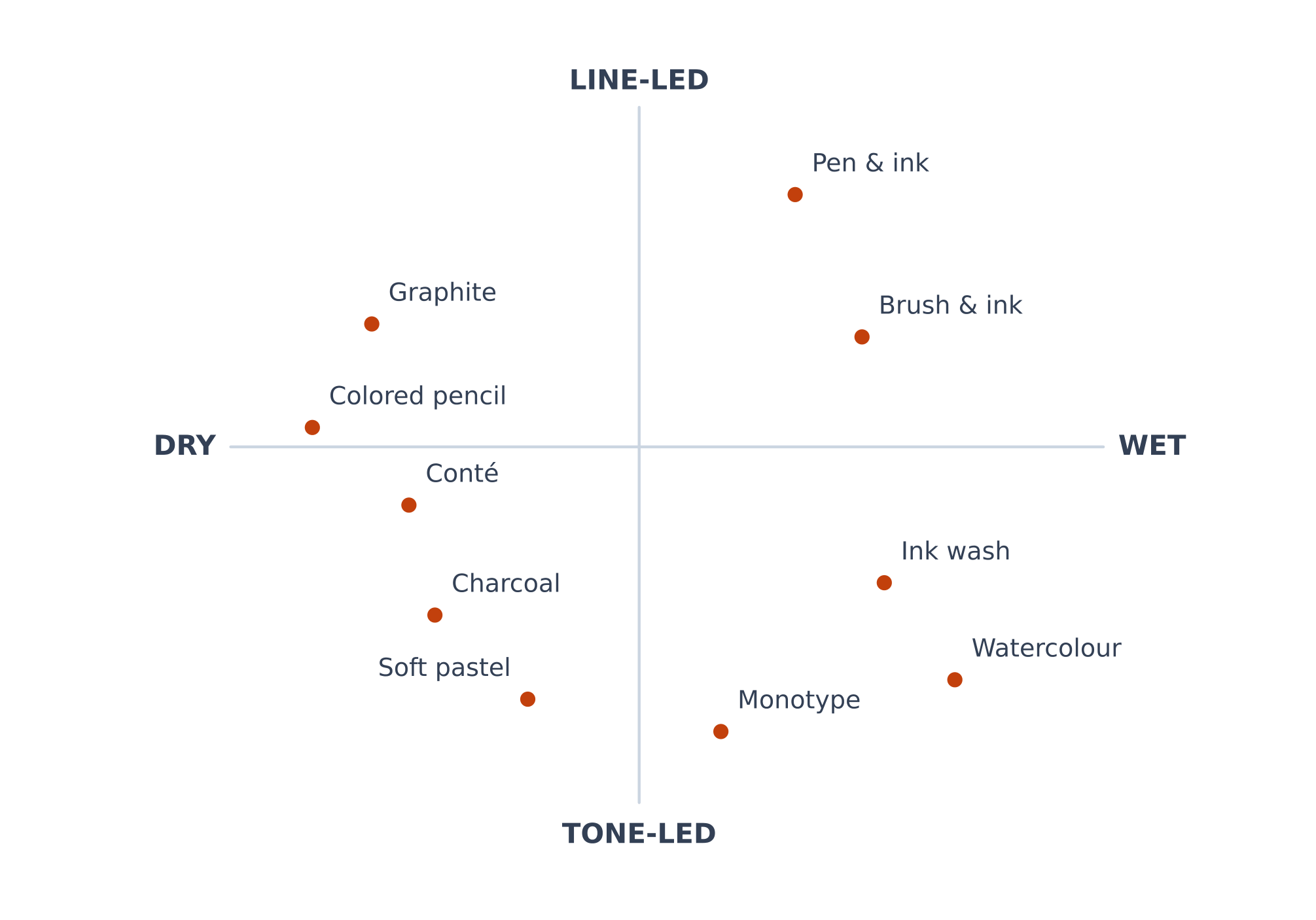 A map of drawing media: dry to wet, line-led to tone-led