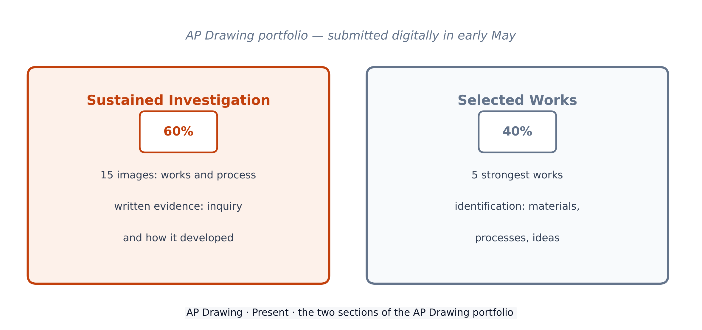 The two sections of the AP Drawing portfolio