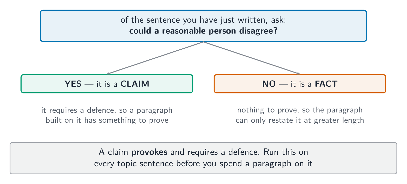 The one test that separates a claim from a fact: could a reasonable person disagree?