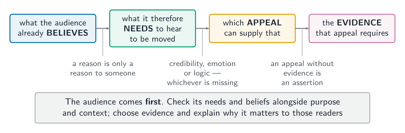 The audience comes first: what it believes determines what will count as a reason