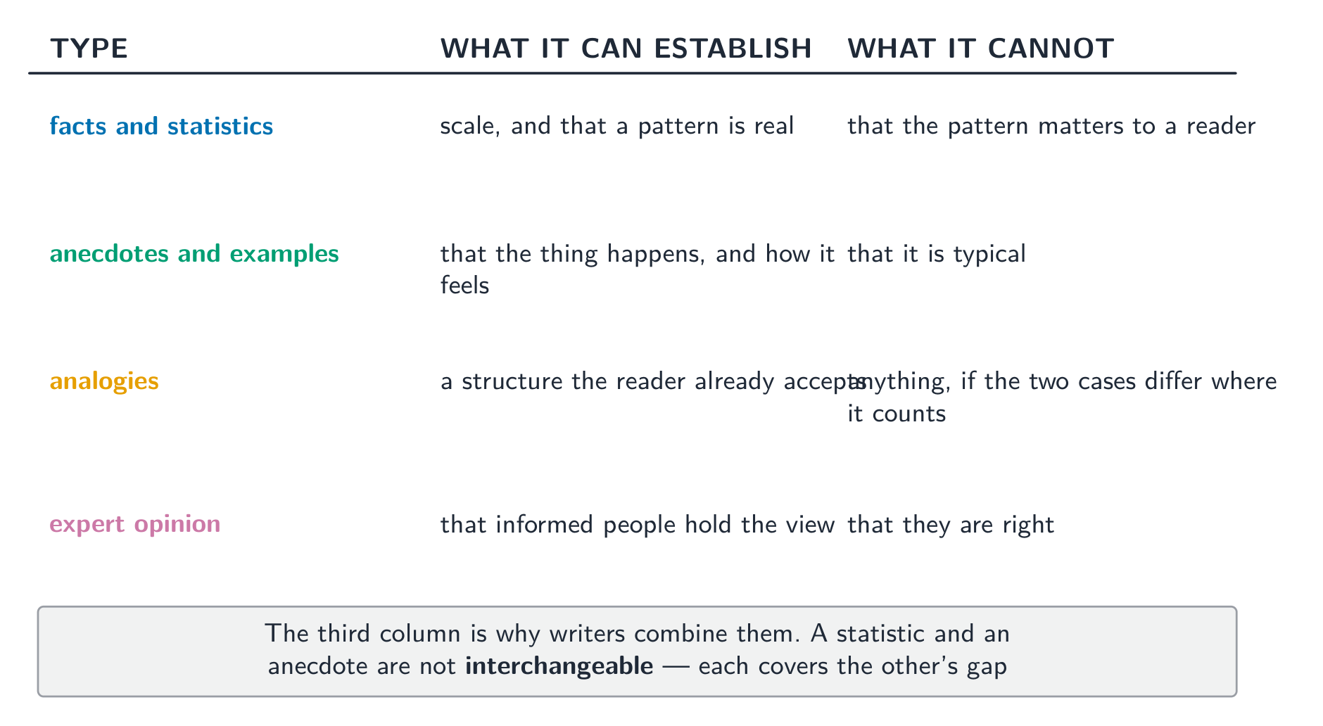 Evidence types sorted by what each can and cannot establish