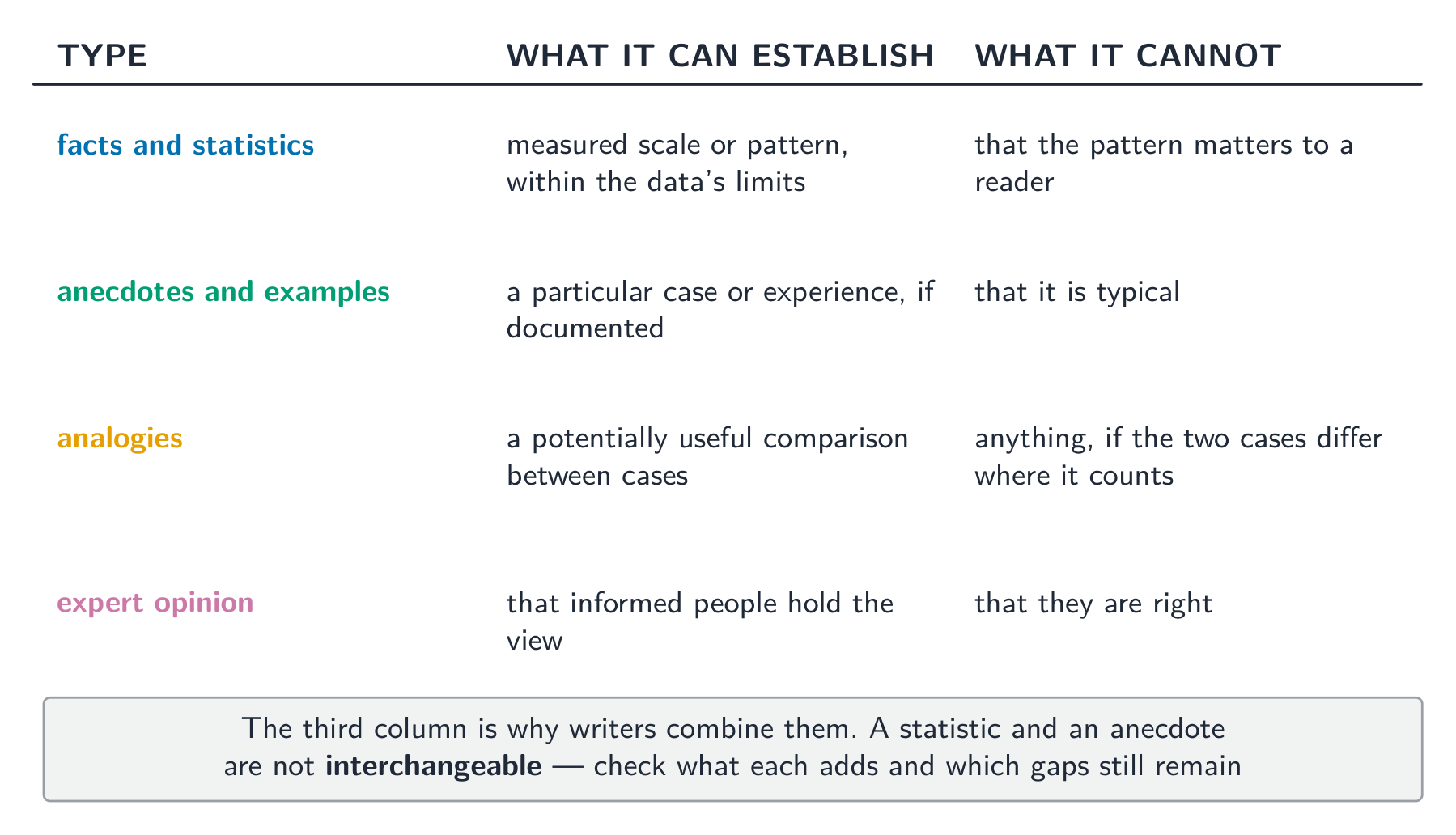 Evidence types sorted by what each can and cannot establish