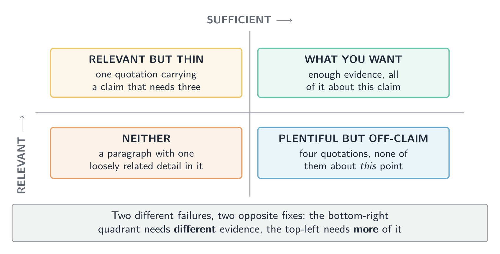 Relevant and sufficient are two different failures with two opposite fixes