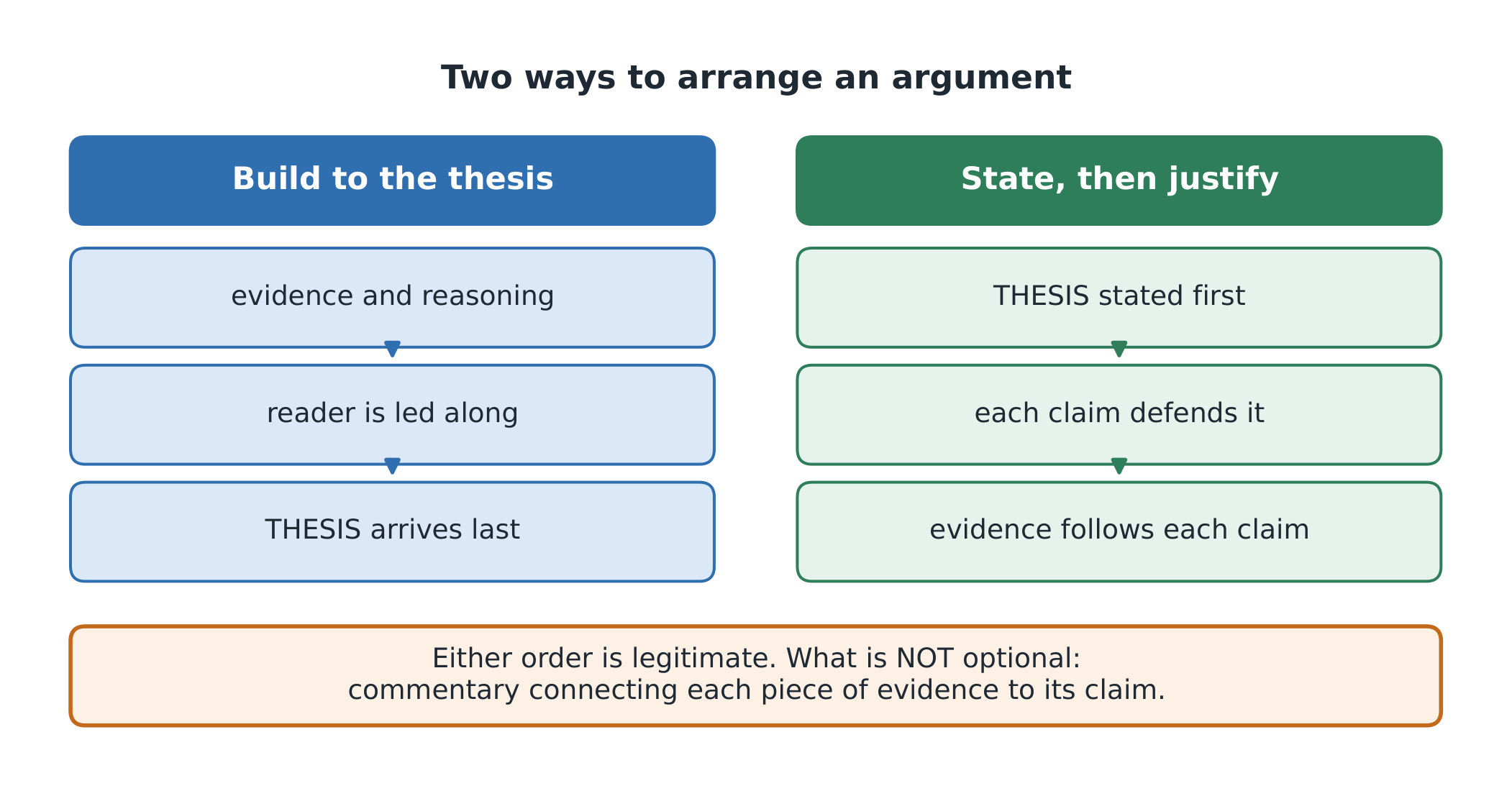 Two legitimate orders, one requirement - and the requirement is the commentary