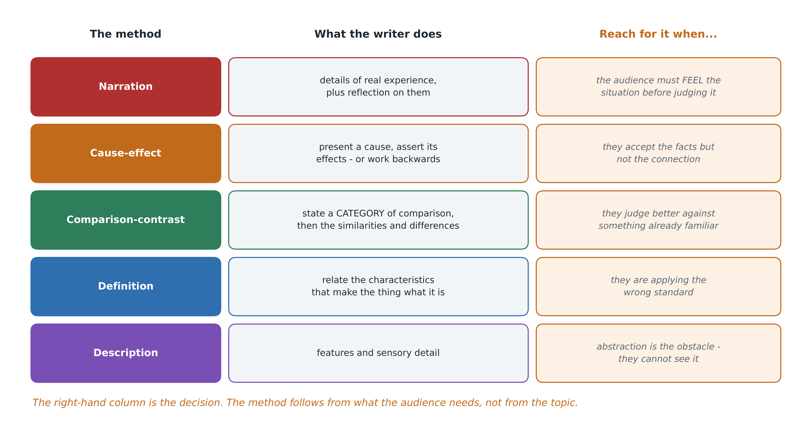The five methods, with the job each one is right for