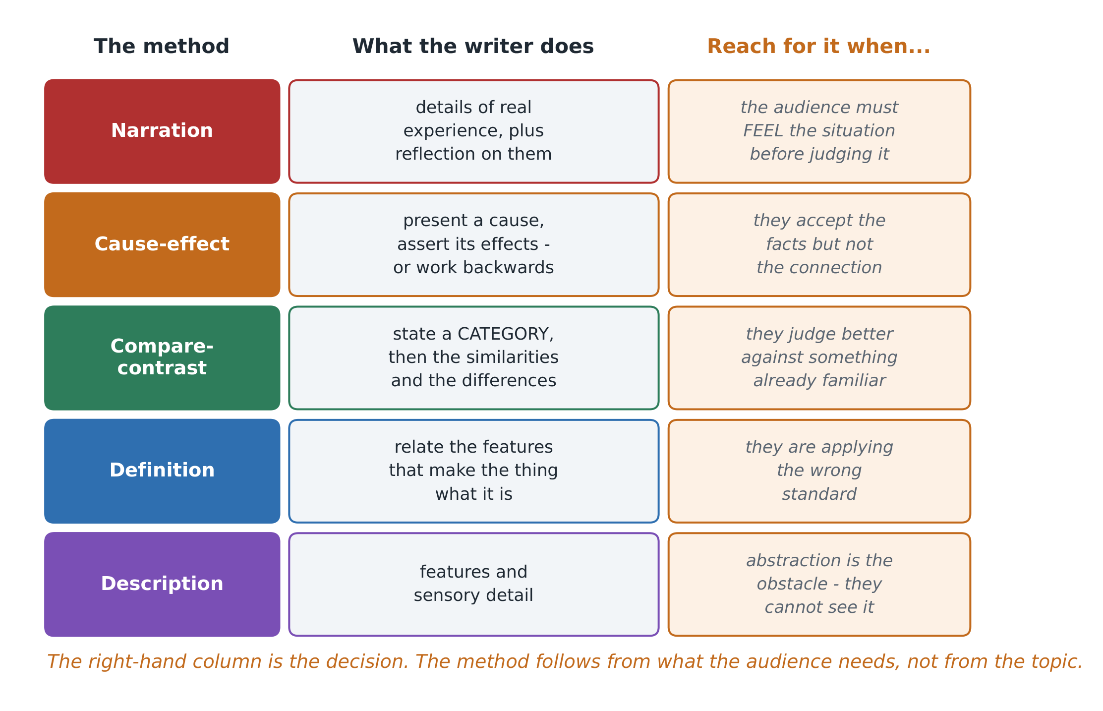 The five methods, with the job each one is right for