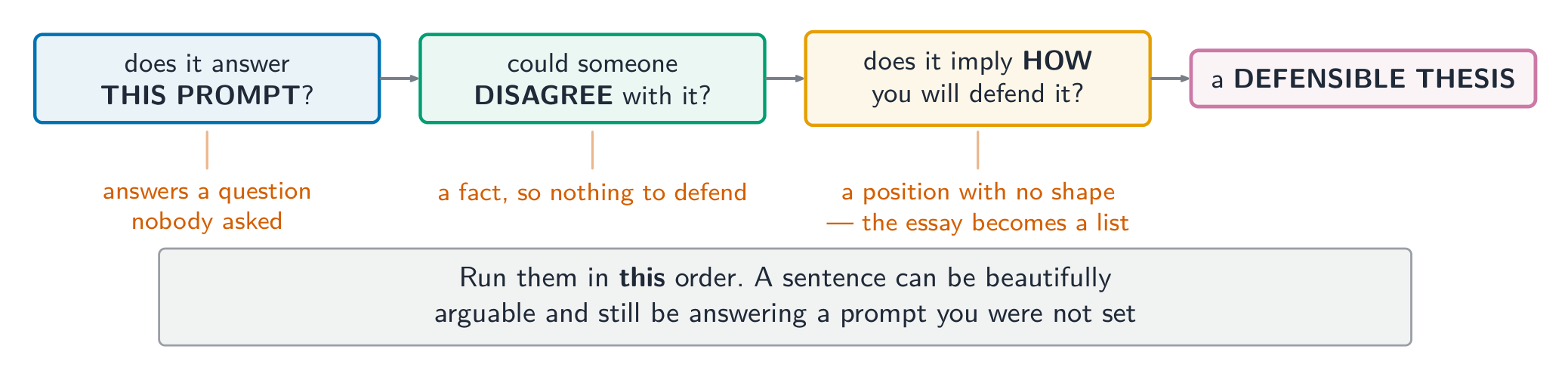 Three questions, run in this order, before the essay is written