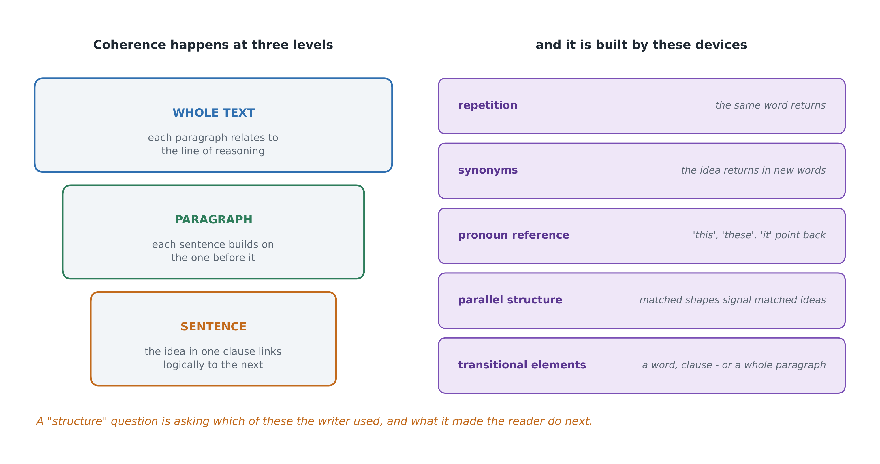 Coherence is built at three levels, and by five named devices